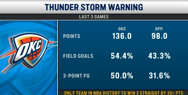 开云体育在线-恐怖如斯！雷霆过去三场场均得136分，同时限制对手仅得98分